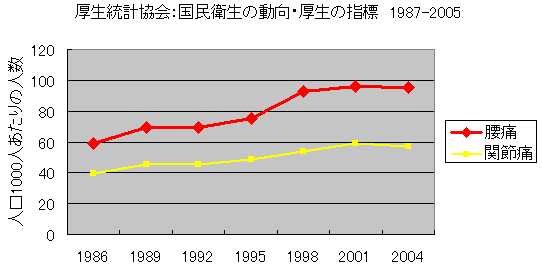 腰痛人口