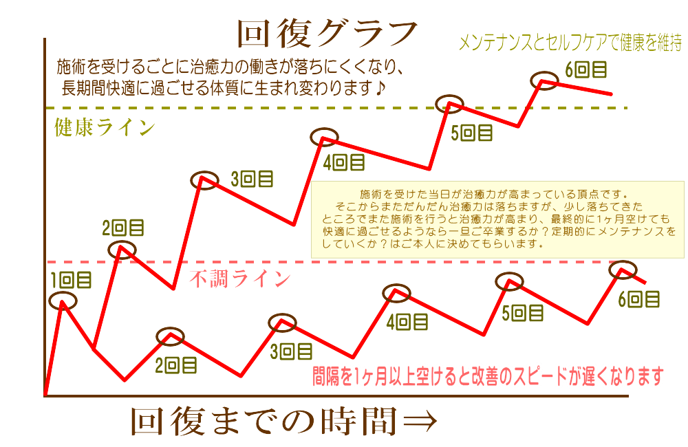 日常生活に支障なくなるまでのバランス